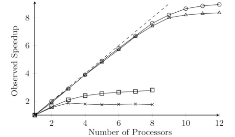 Parallel Poisson surface reconstruction